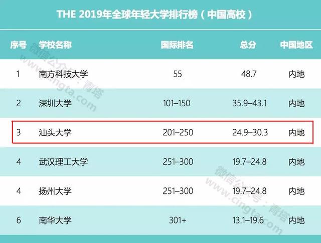 THE发布全球年轻大学排名,汕头大学居内地高校第3位